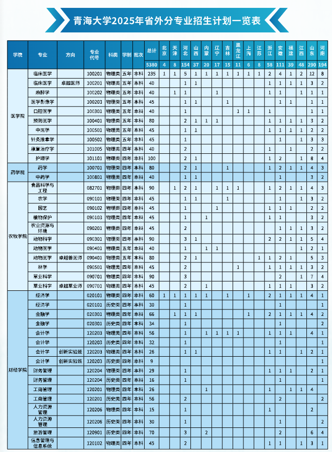 青海大学2025年省内分专业招生计划一览表