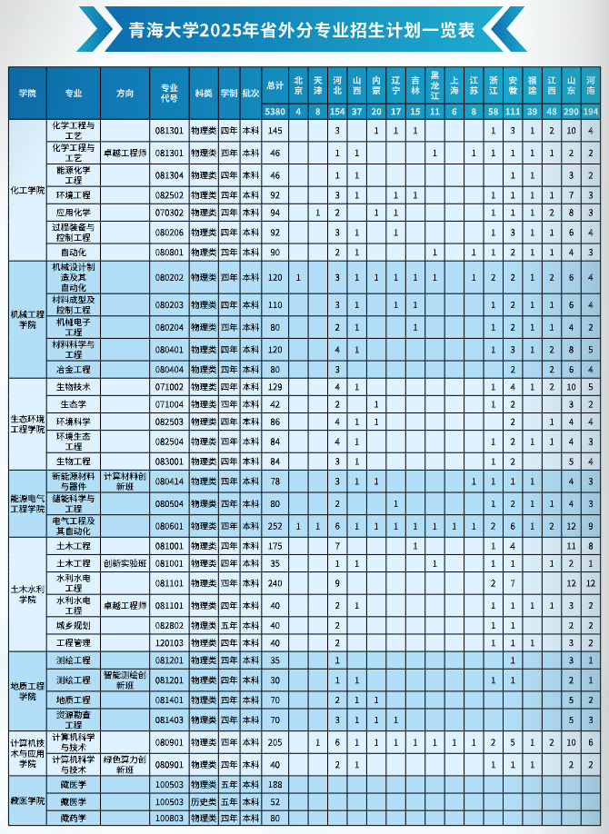 青海大学2025年省内分专业招生计划一览表