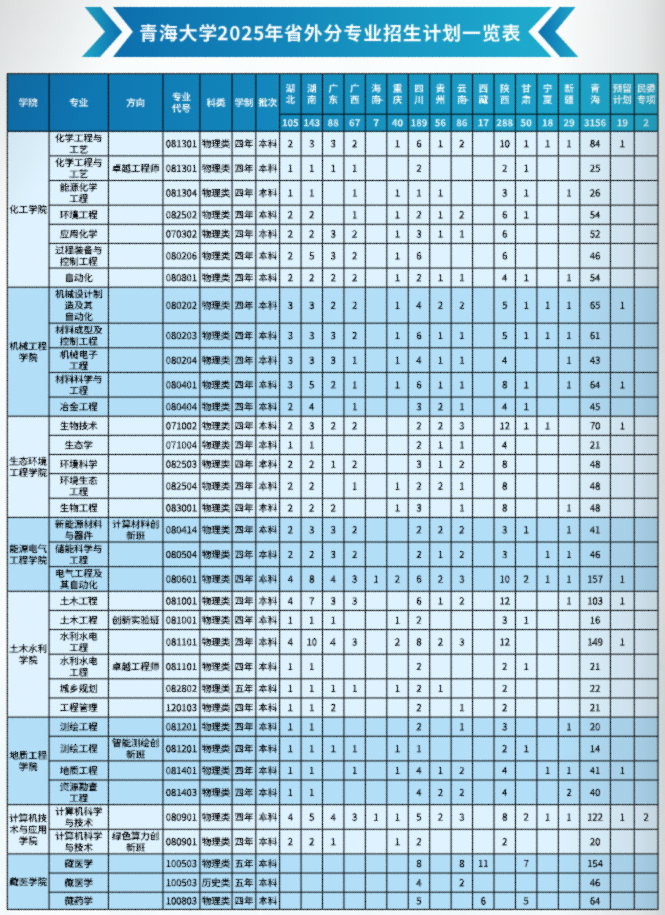 青海大学2025年省内分专业招生计划一览表