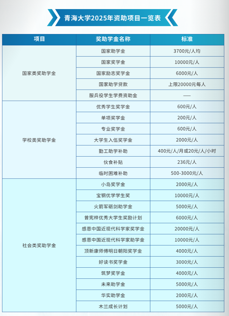 青海大学资助项目简介