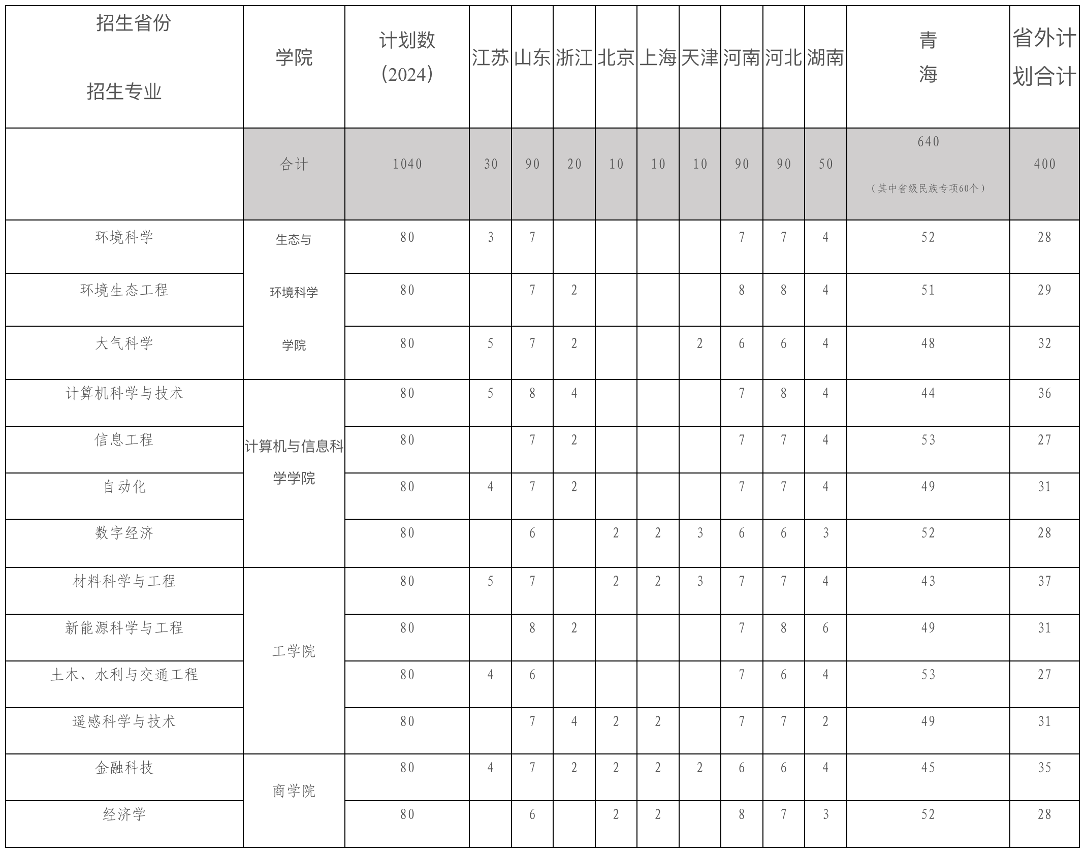 青海理工学院2024年分省分专业招生计划一览表