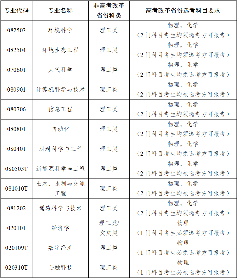 青海理工学院2024年本科招生专业选考科目要求