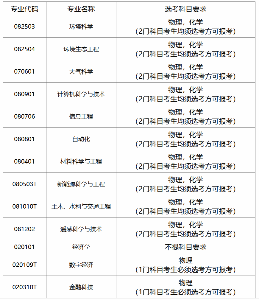 青海理工学院通用版2027年本科专业选考科目要求