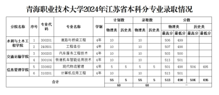 江苏省普通本科批次录取：物理类最高分513，最低分498；历史类最高分504，最低分495