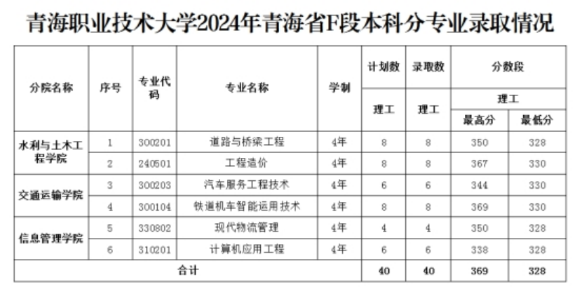 1.青海省本科专项F段批次录取：理工类最高分369，最低分328。