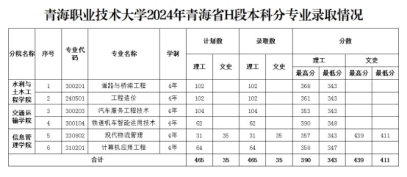 2.青海省本科一段H段批次录取：理工类最高分390，最低分343；文史类最高分439，最低分411。 