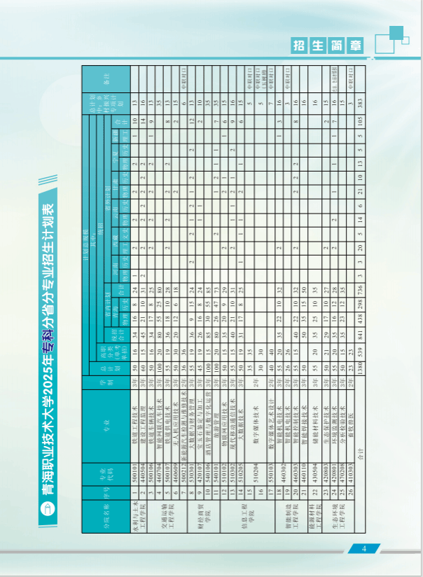 青海职业技术大学2025年招生计划
