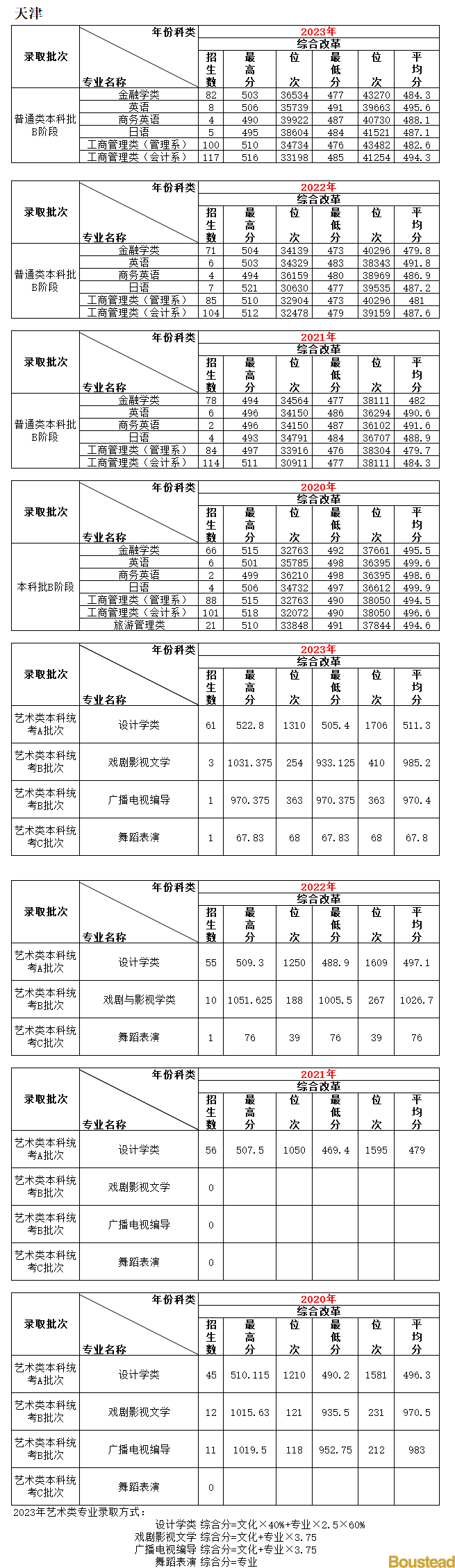 天津商业大学宝德学院2023-2020年在天津市录取情况