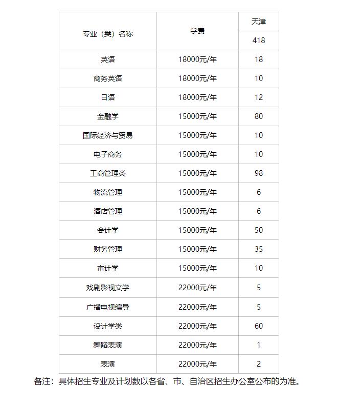 天津商业大学宝德学院－2024年在天津市分专业招生计划表
