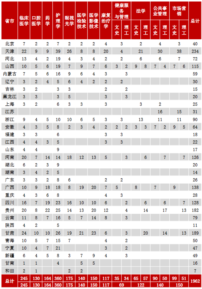 天津医科大学临床医学院－2023年临床医学院分省分专业招生计划
