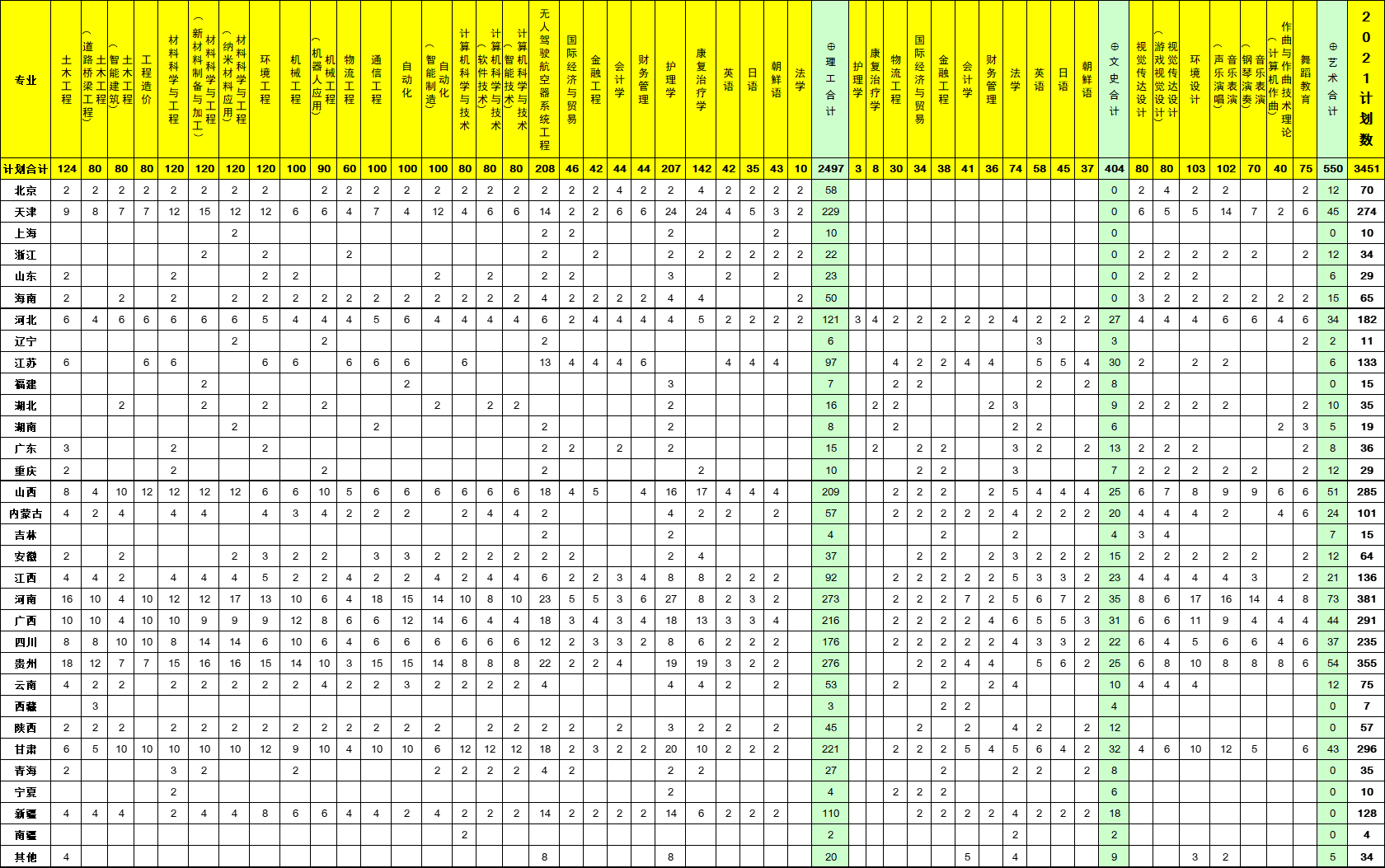 北京科技大学天津学院2021年分省分专业计划
