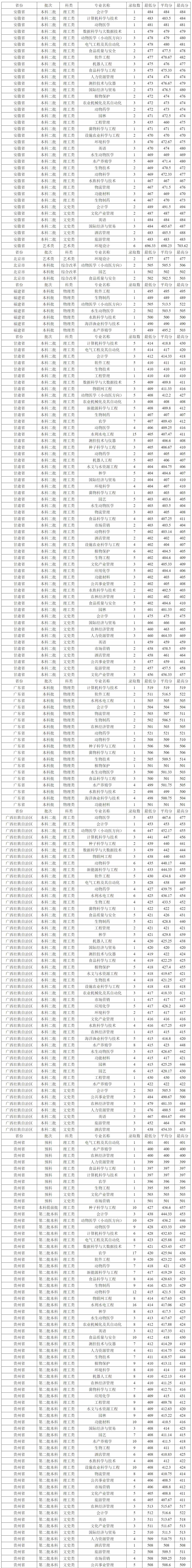 天津农学院－2023年分省分专业分数线（ 一 ）