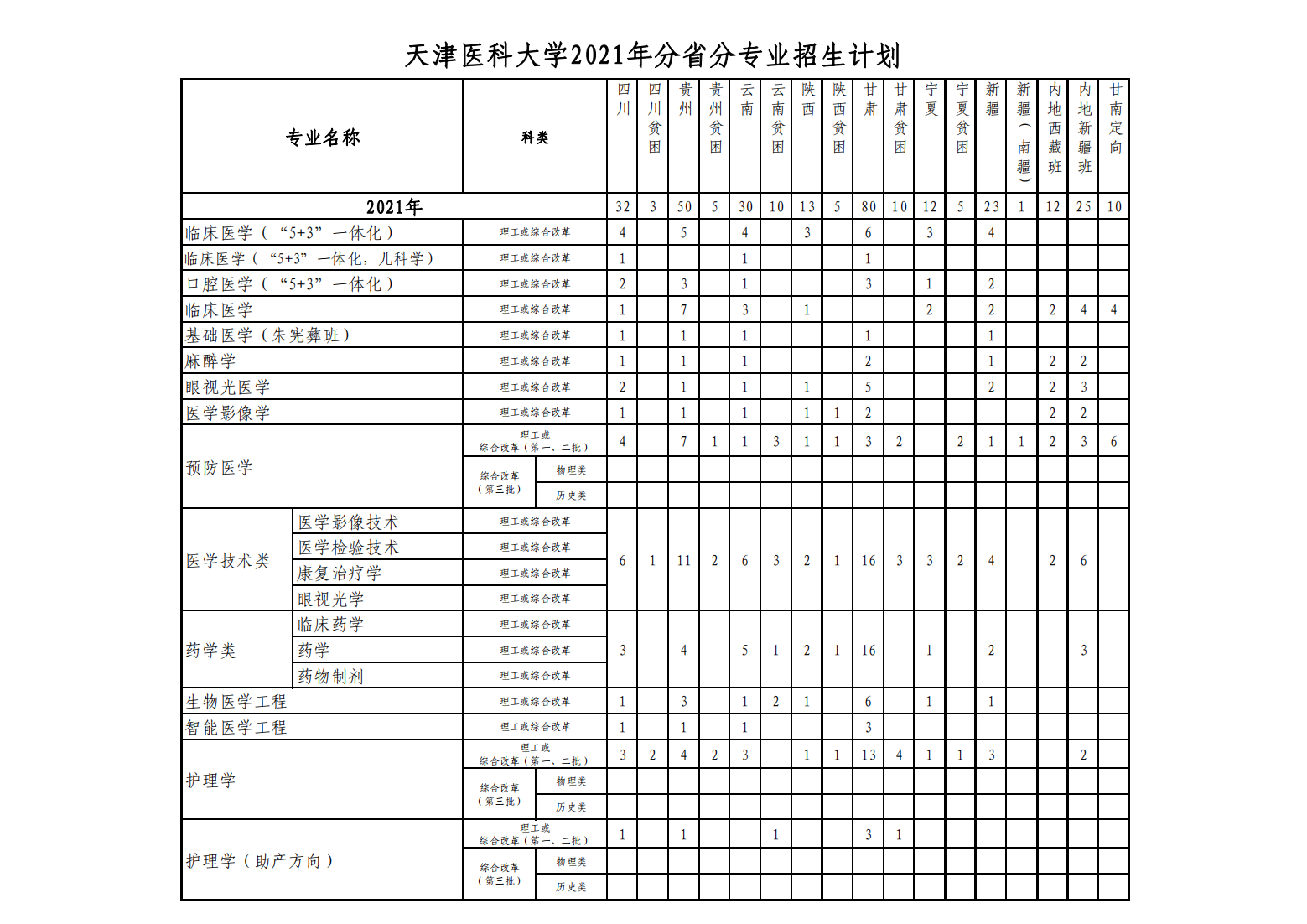 天津医科大学2021年分省分专业计划