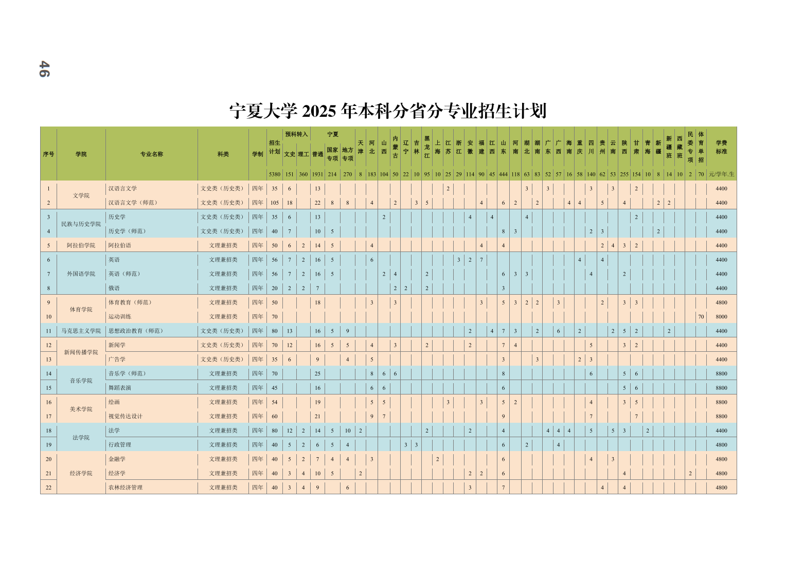 宁夏大学2025年本科招生计划