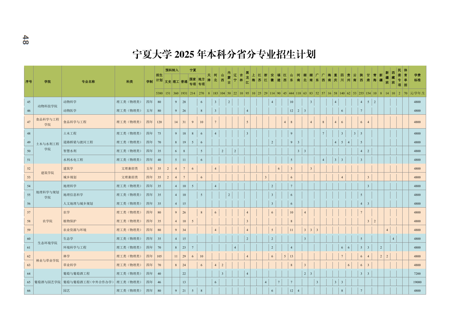 宁夏大学2025年本科招生计划