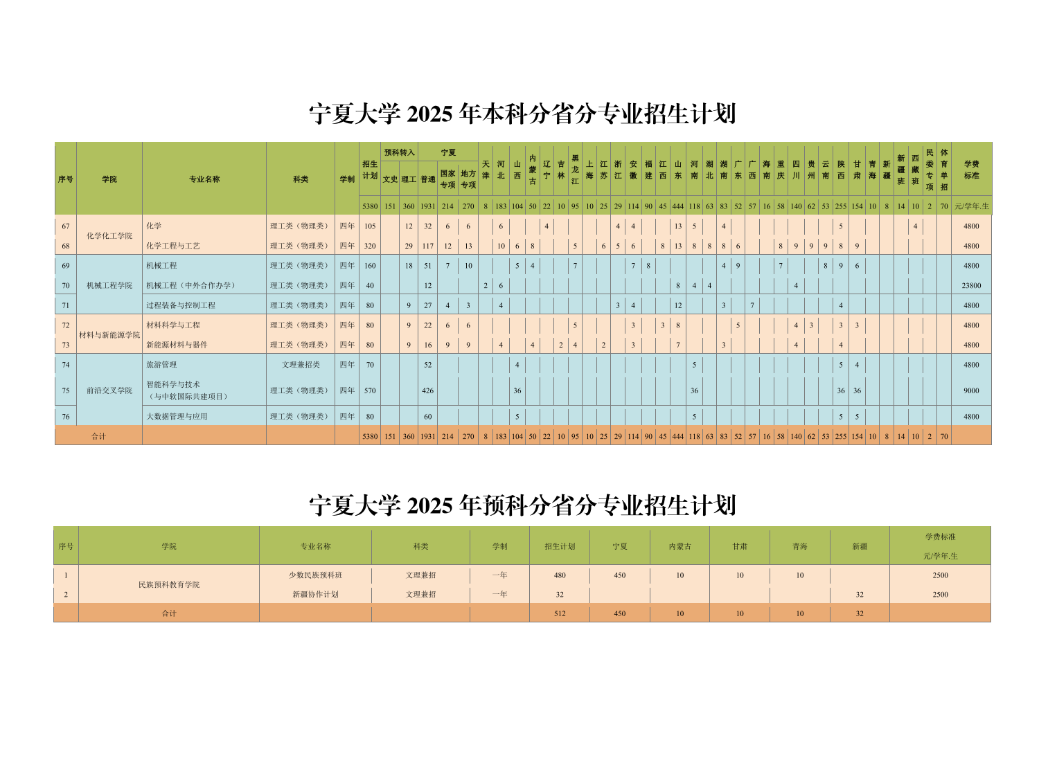 宁夏大学2025年本科招生计划