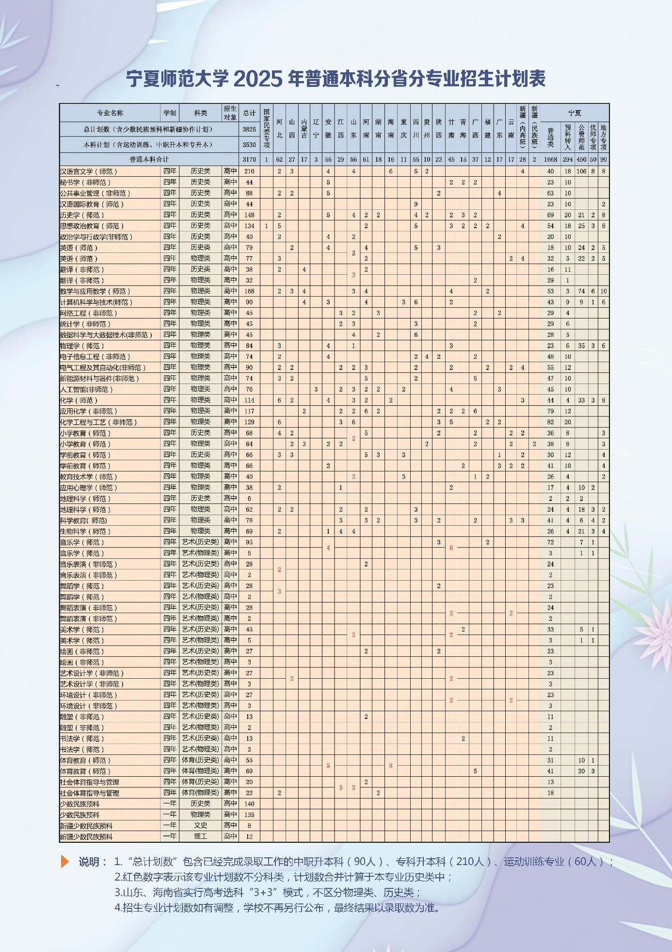宁夏师范大学2024年普通本科分省分专业招生计划表