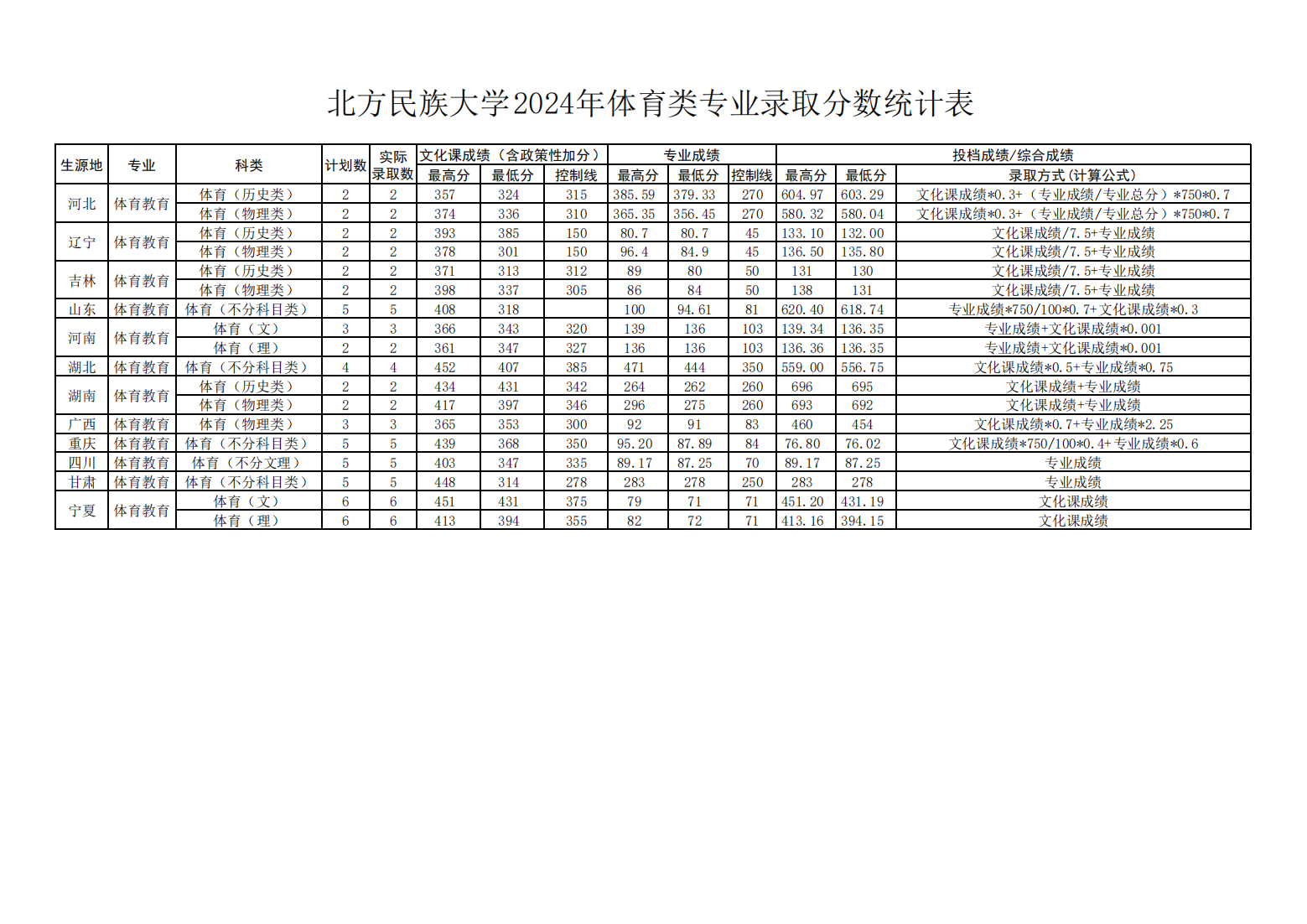 北方民族大学2024年体育类专业录取分数统计表