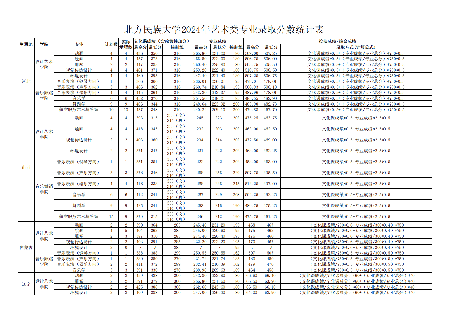 北方民族大学2024年艺术类专业录取分数统计表