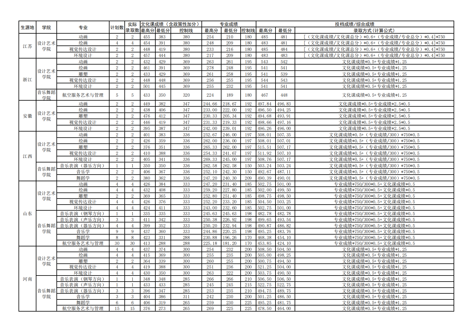 北方民族大学2024年艺术类专业录取分数统计表