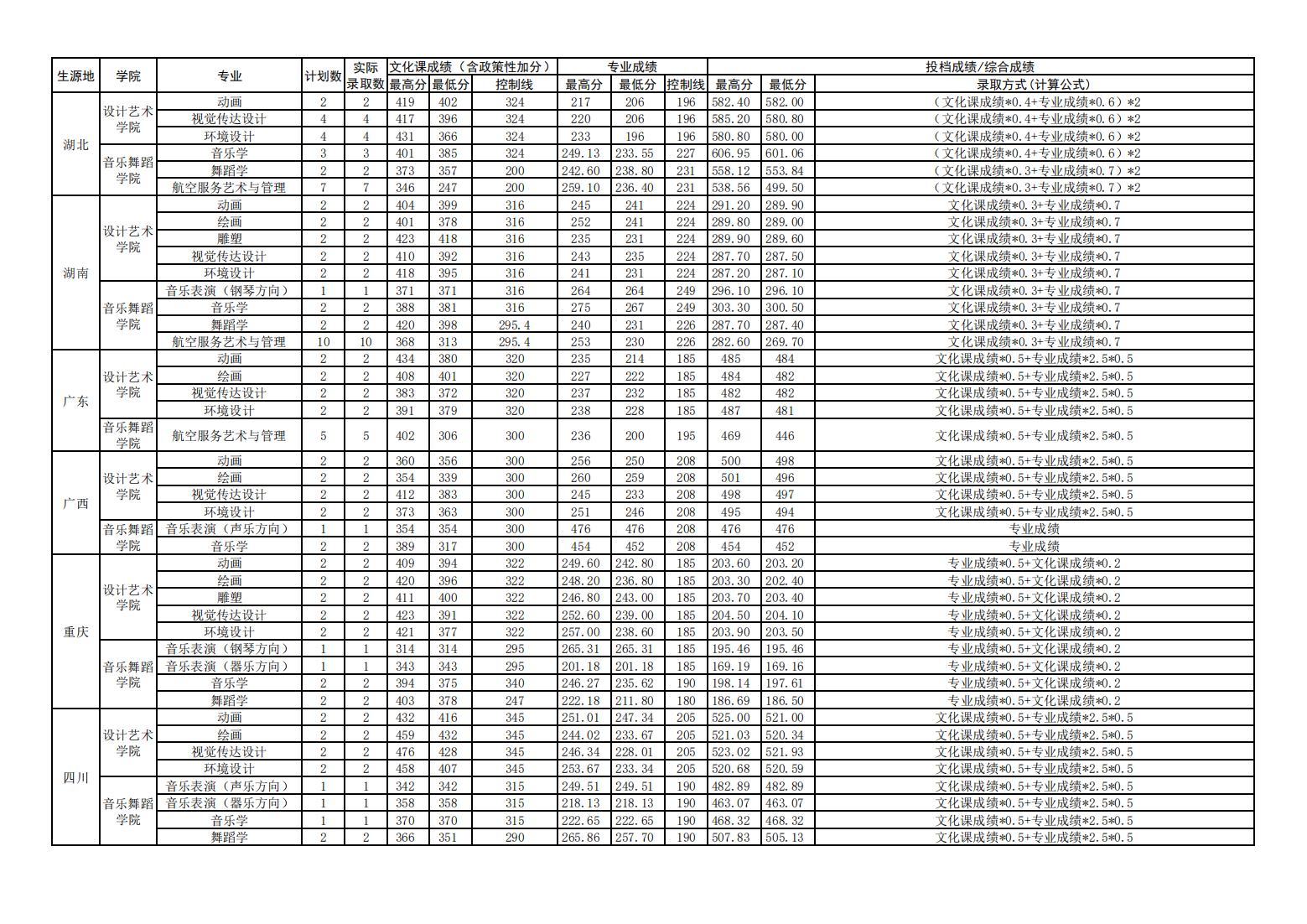北方民族大学2024年艺术类专业录取分数统计表