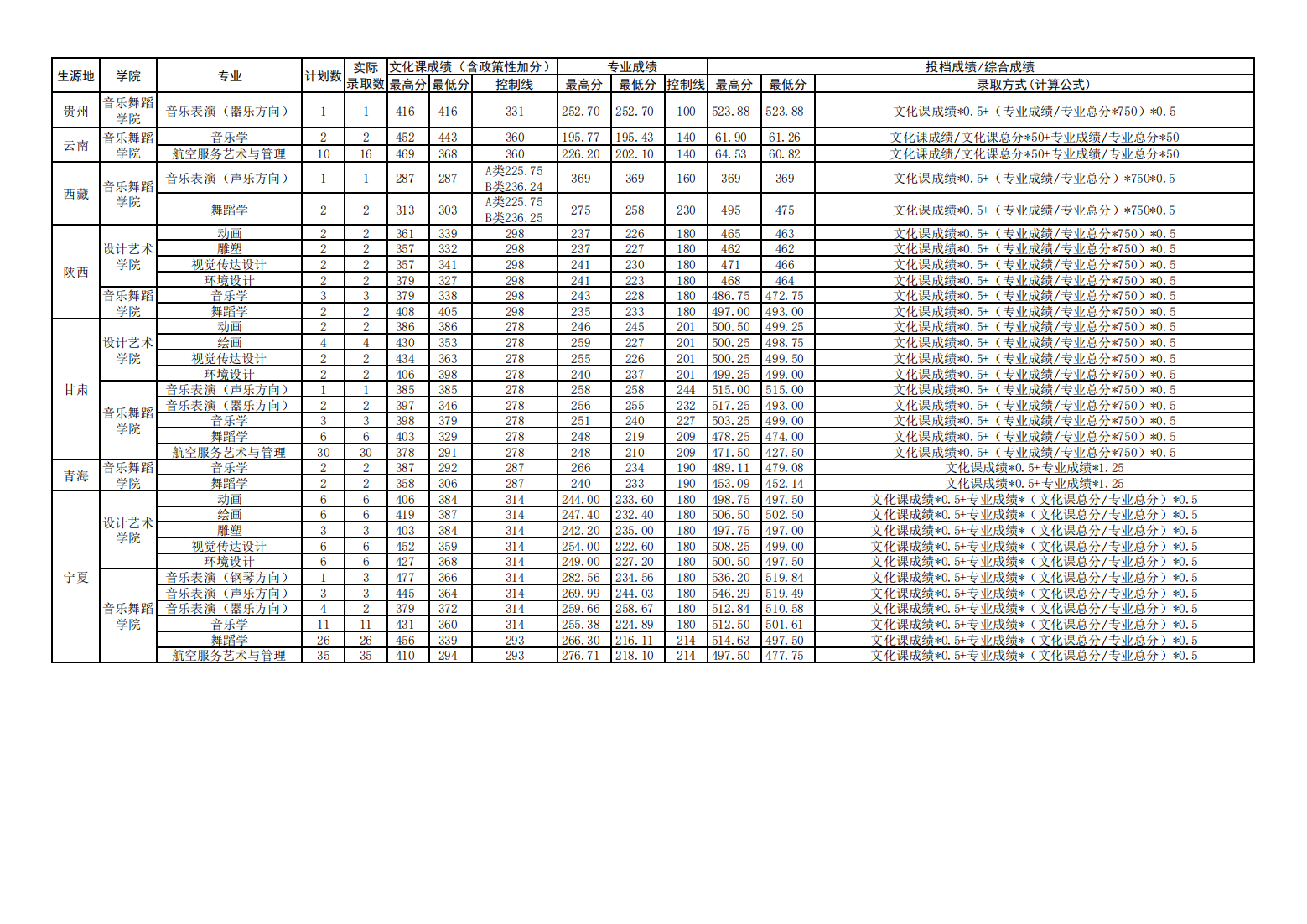 北方民族大学2024年艺术类专业录取分数统计表