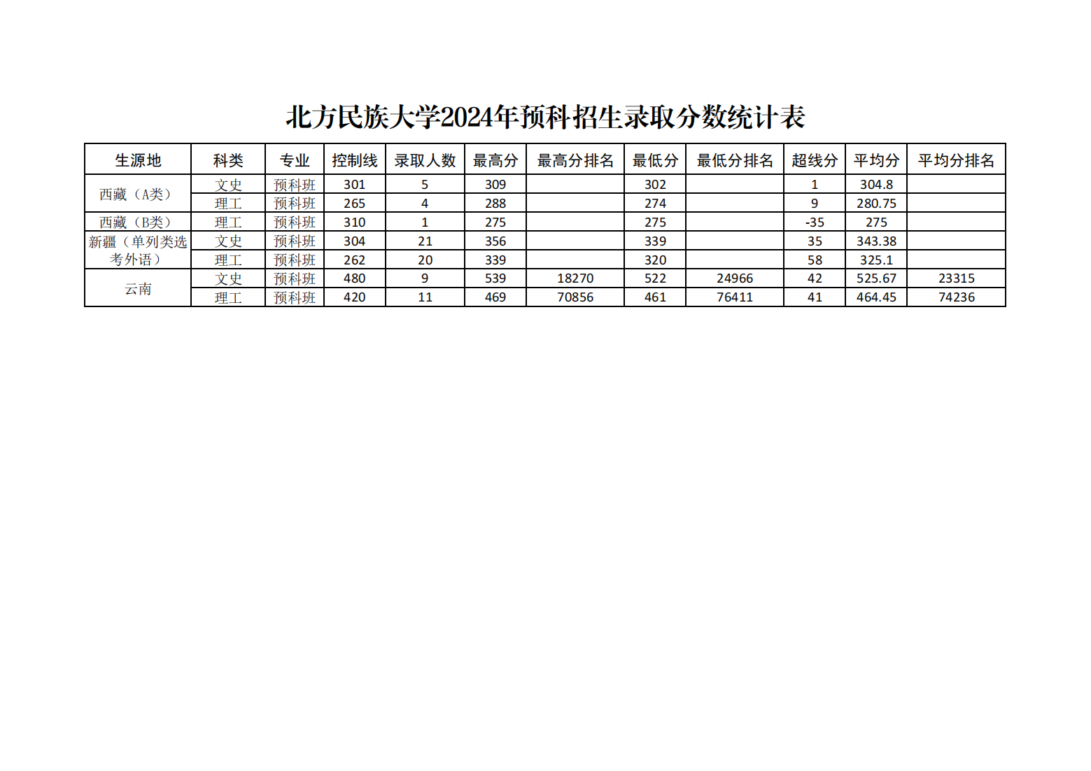 北方民族大学2024年预科招生录取分数统计表