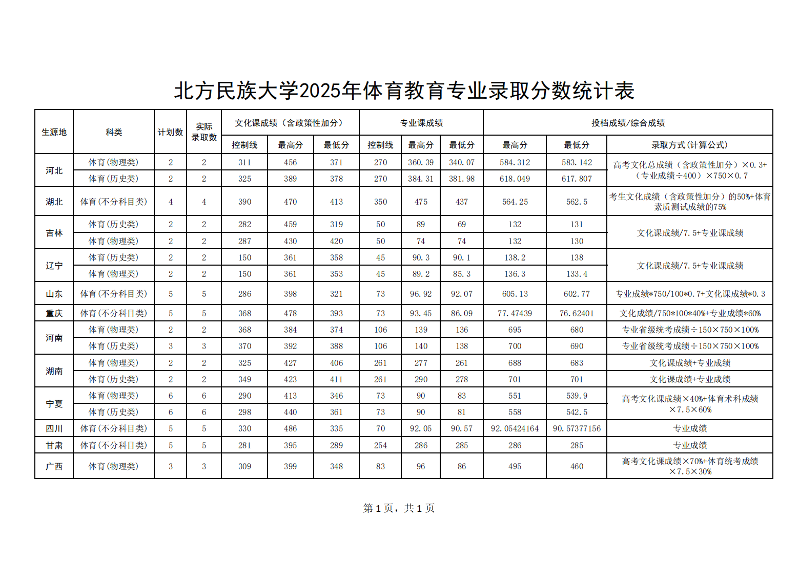 北方民族大学2025年体育教育专业录取分数统计表