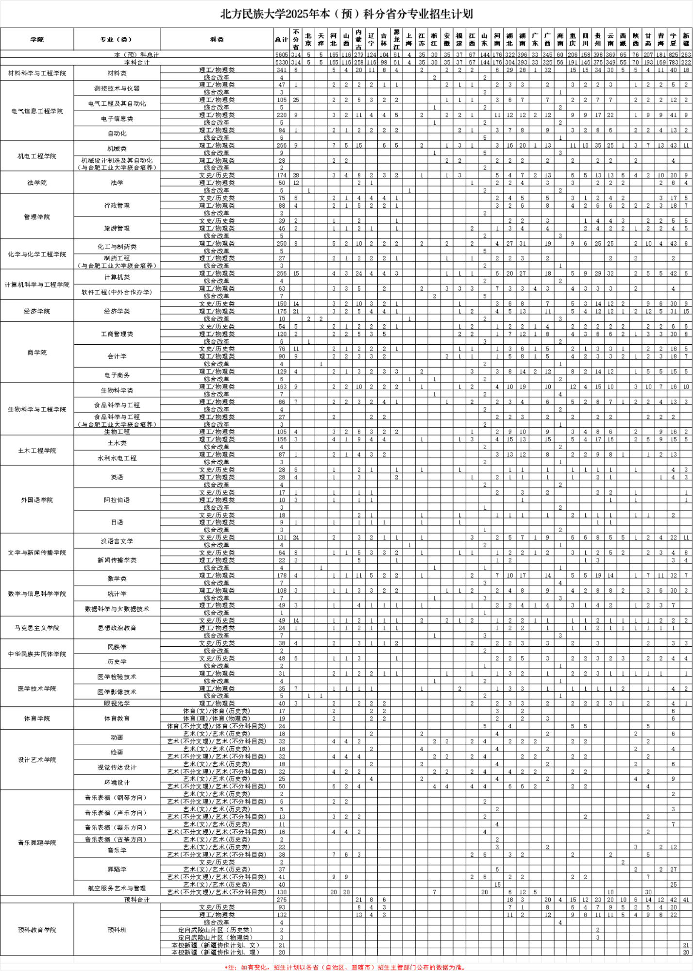 北方民族大学2025年本（预）科分省分专业招生计划
