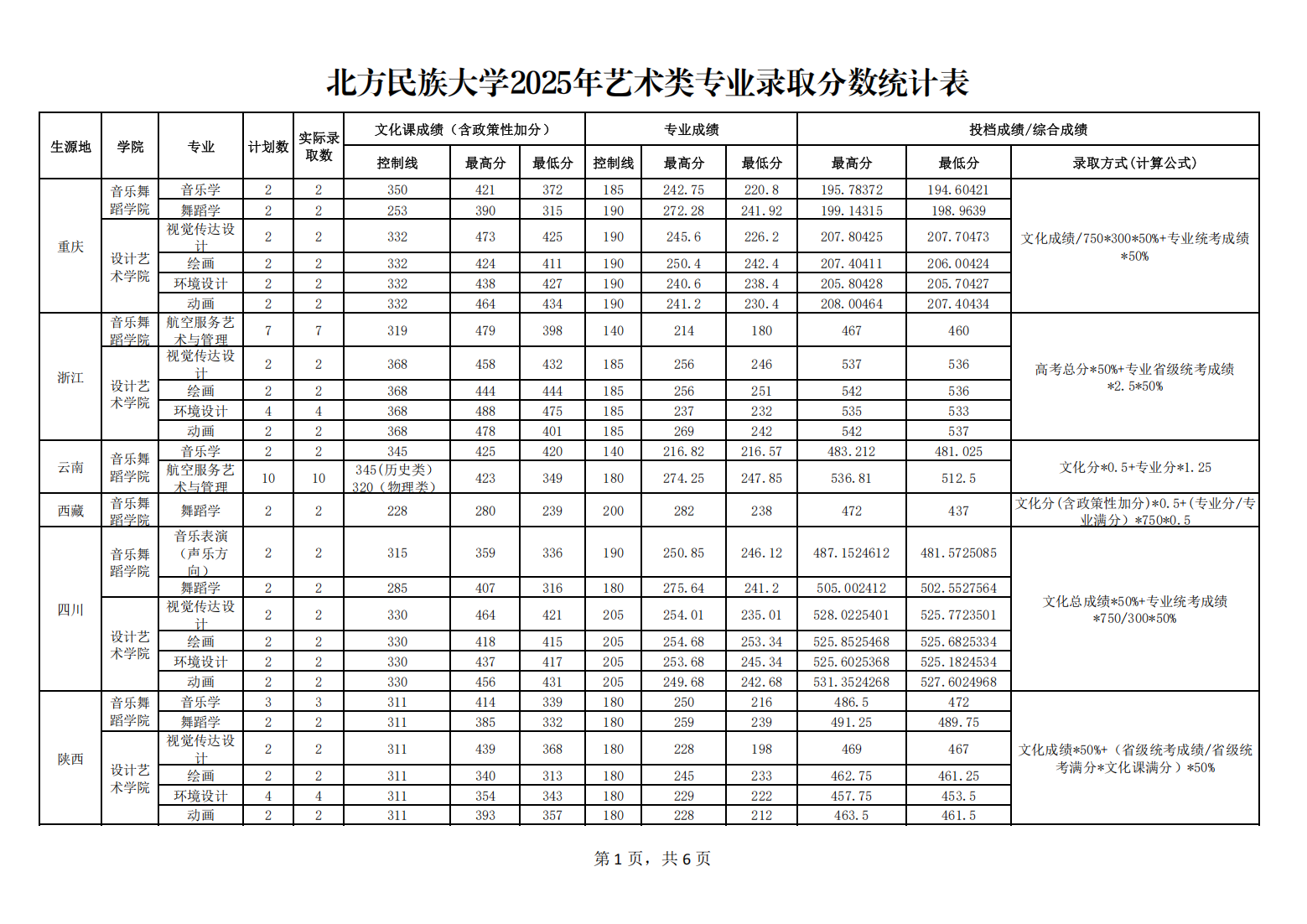 北方民族大学2025年艺术类专业录取分数统计表