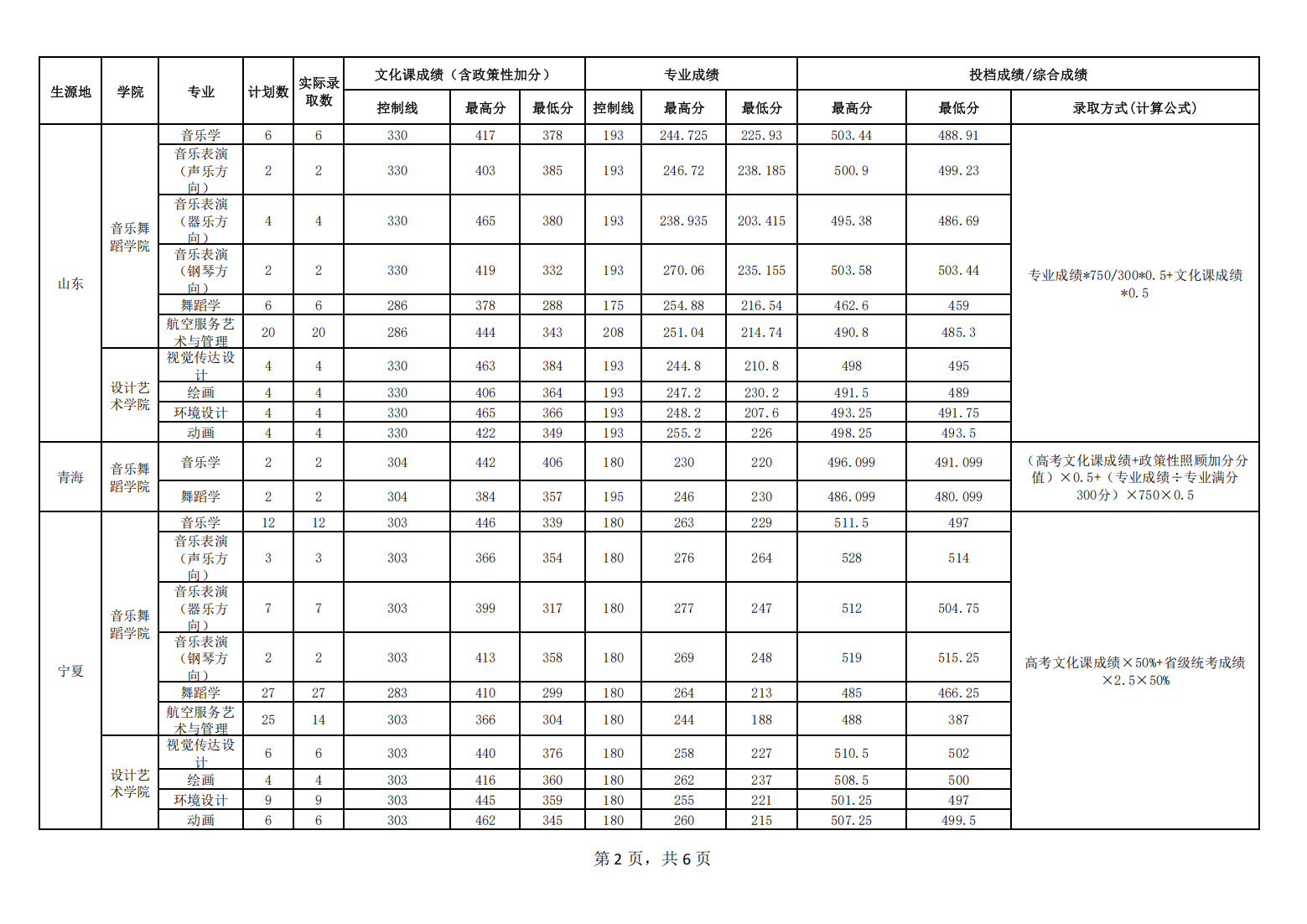 北方民族大学2025年艺术类专业录取分数统计表