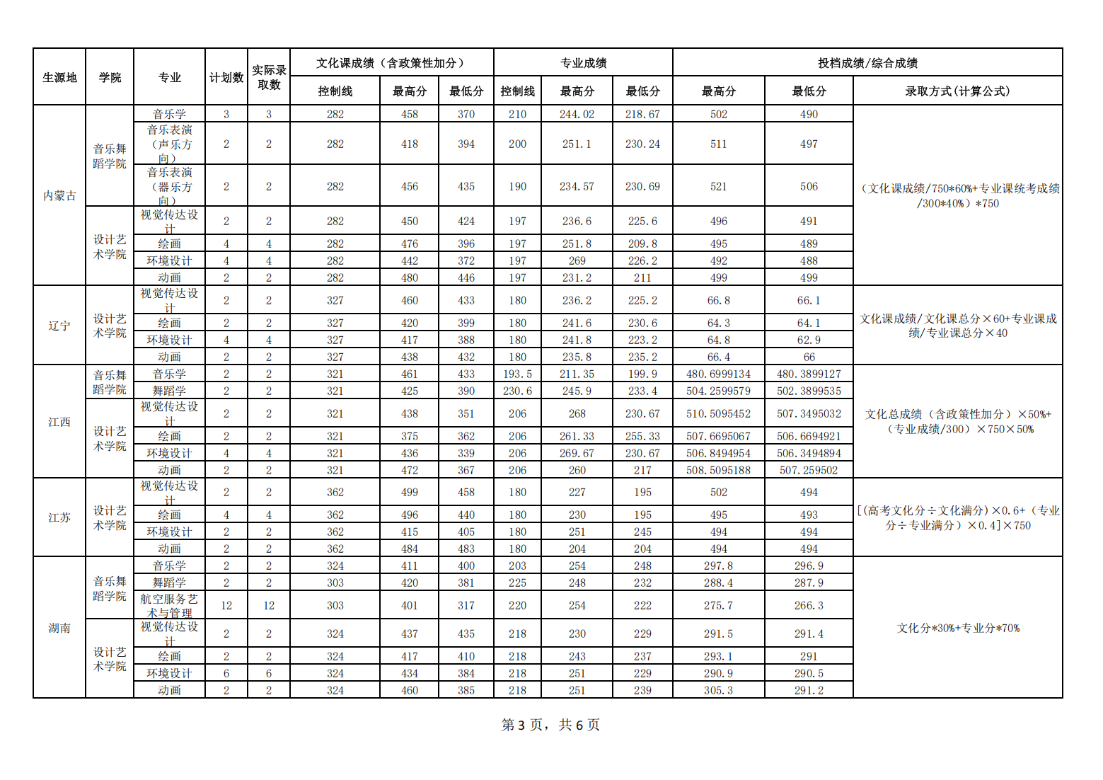 北方民族大学2025年艺术类专业录取分数统计表