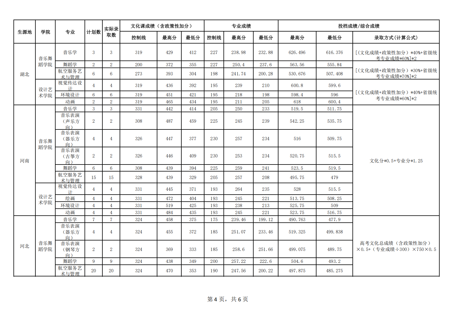 北方民族大学2025年艺术类专业录取分数统计表
