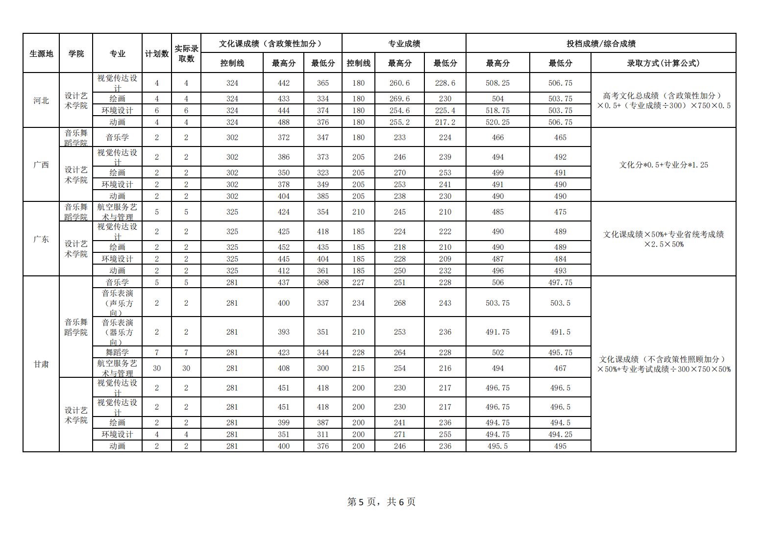 北方民族大学2025年艺术类专业录取分数统计表