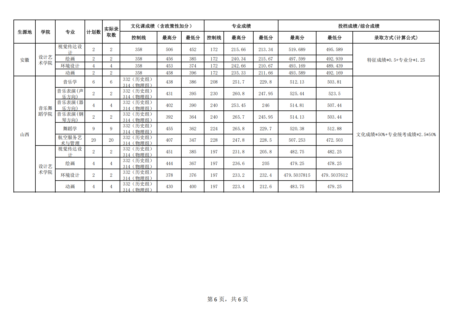 北方民族大学2025年艺术类专业录取分数统计表