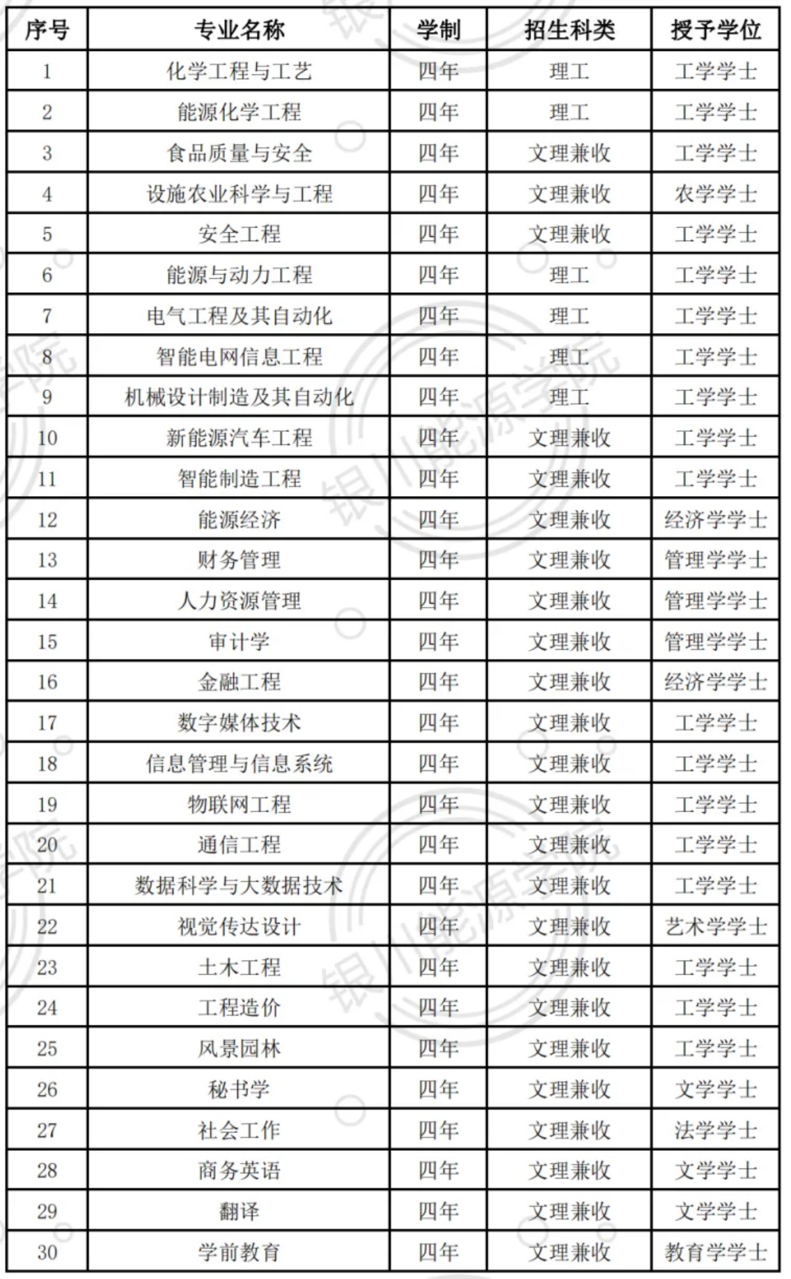 银川能源学院－2024年招生简章