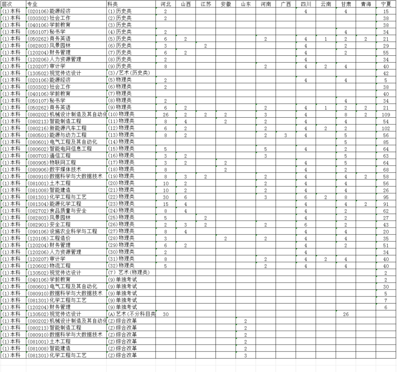 银川能源学院2025年本科分省分专业计划一览表