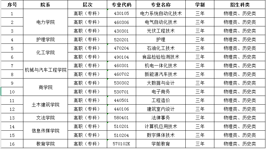 银川能源学院2025年高职（专科）招生专业一览表