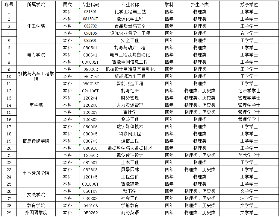 银川能源学院2025年本科招生专业一览表