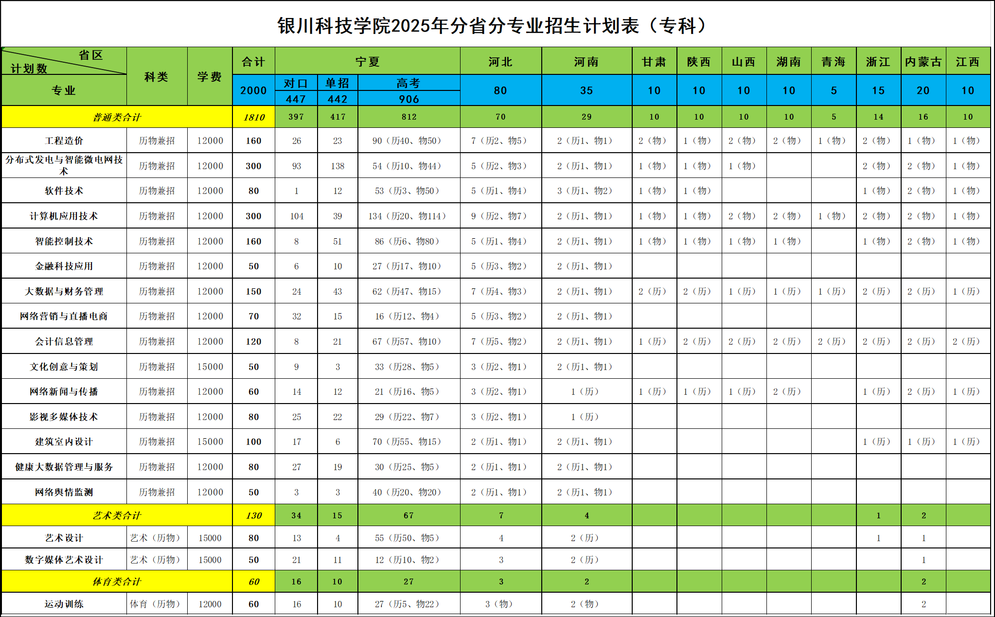 银川科技学院2025年分省分专业计划表（本科）