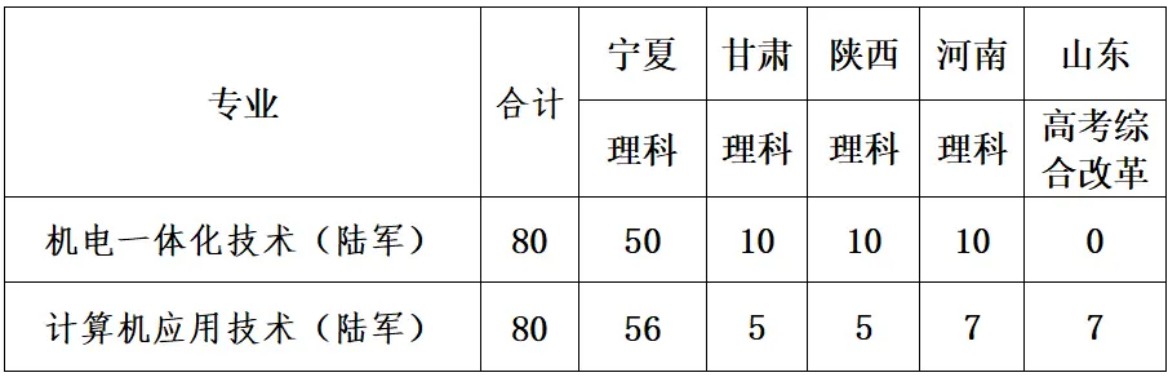 宁夏职业技术大学－2022年定向培养军士招生指南