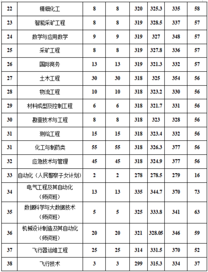 新疆工程学院－2024年新疆普通本科各专业录取分数情况