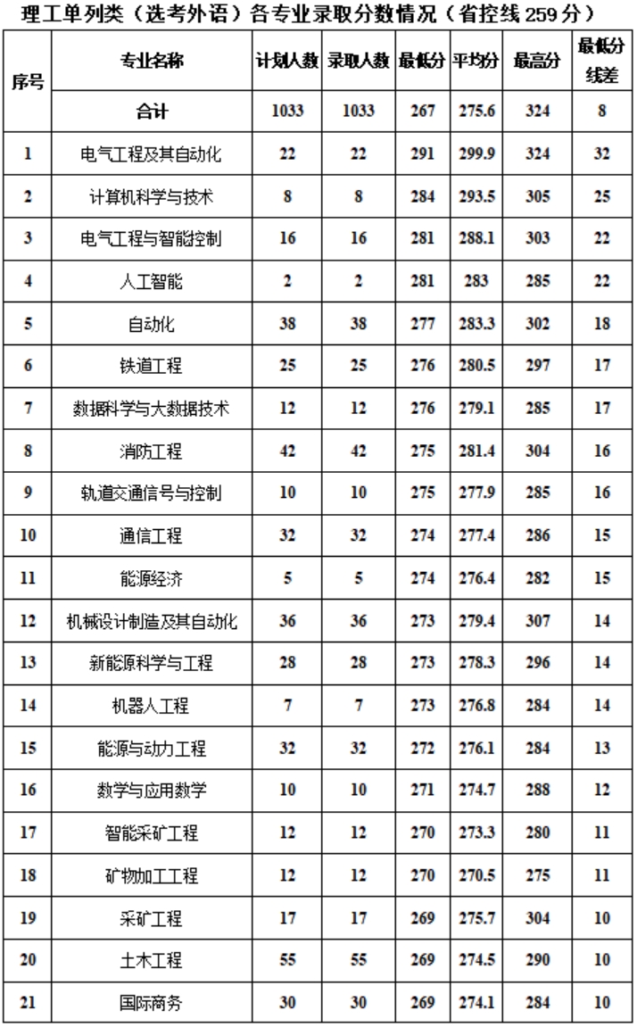 新疆工程学院－2024年新疆普通本科各专业录取分数情况
