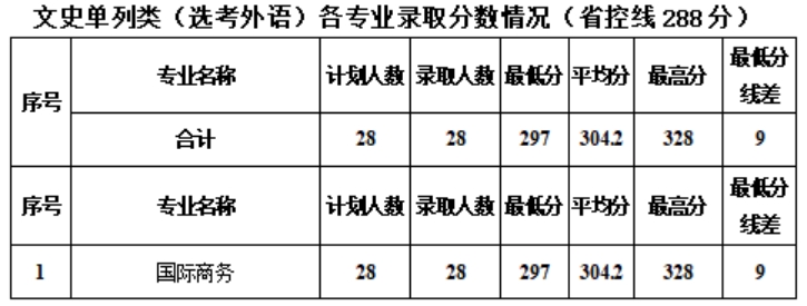 新疆工程学院－2024年专科各专业录取分数情况