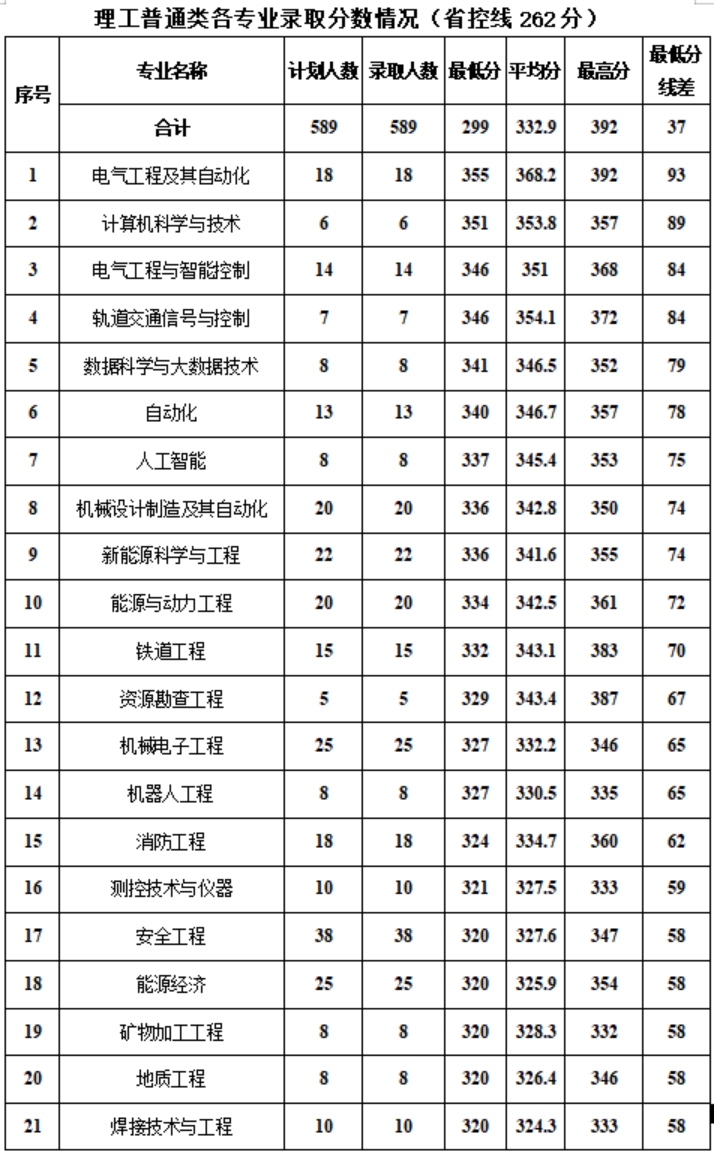 新疆工程学院－2024年专科各专业录取分数情况