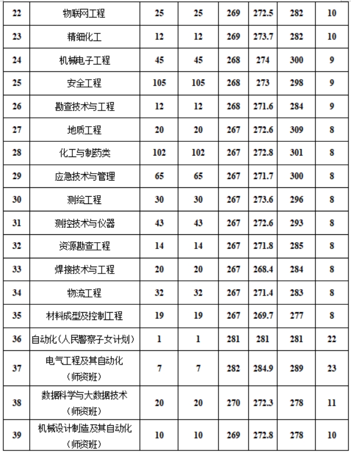 新疆工程学院－2024年专科各专业录取分数情况