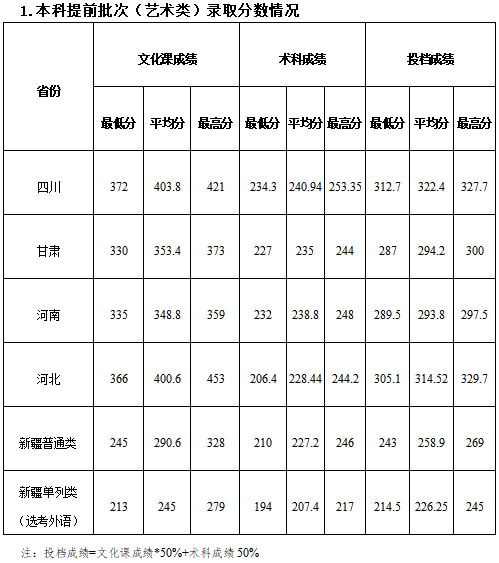 新疆工程学院－2024年艺术类专业录取情况