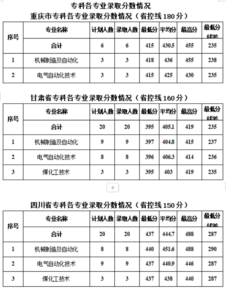 新疆工程学院－2024年专科各专业录取分数情况