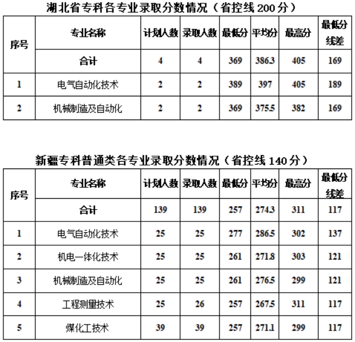 新疆工程学院－2024年专科各专业录取分数情况