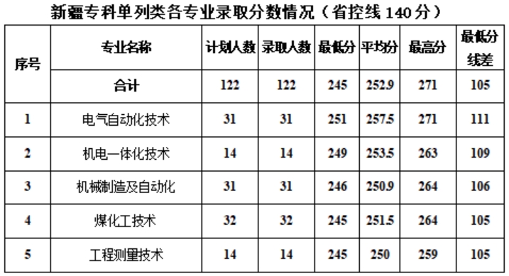 新疆工程学院－2024年专科各专业录取分数情况